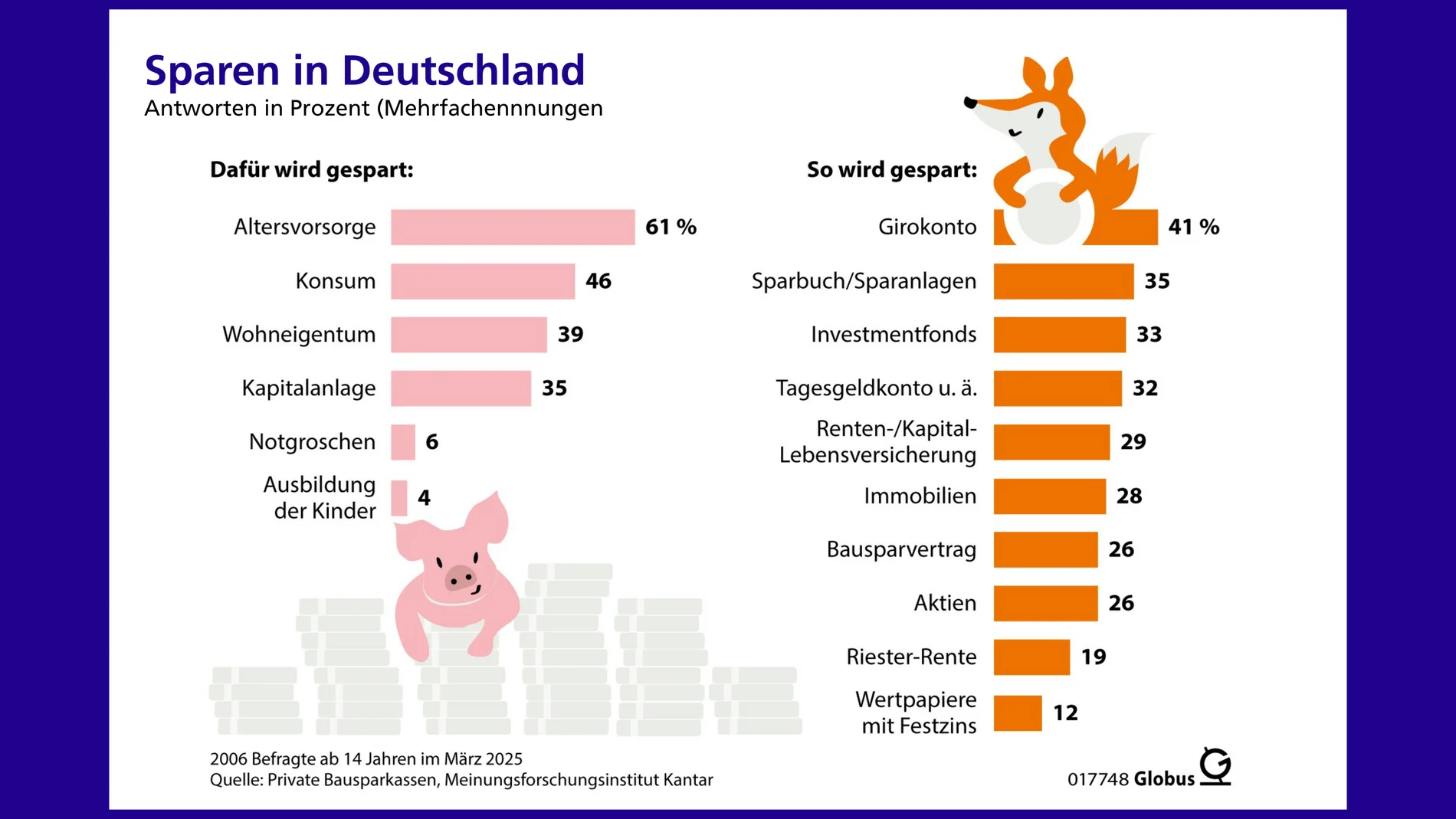 Grafik zum Sparverhalten in Deutschland
