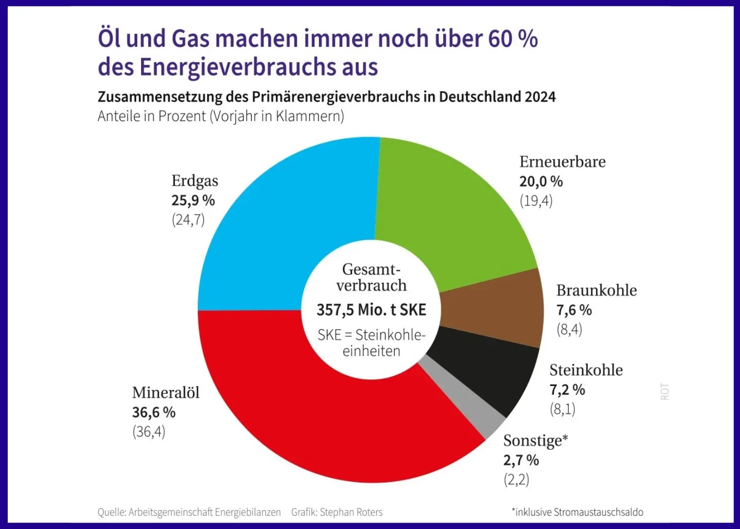 Grafik zur Zusammensetzung des Primärenergieverbrauchs in Deutschland 2024