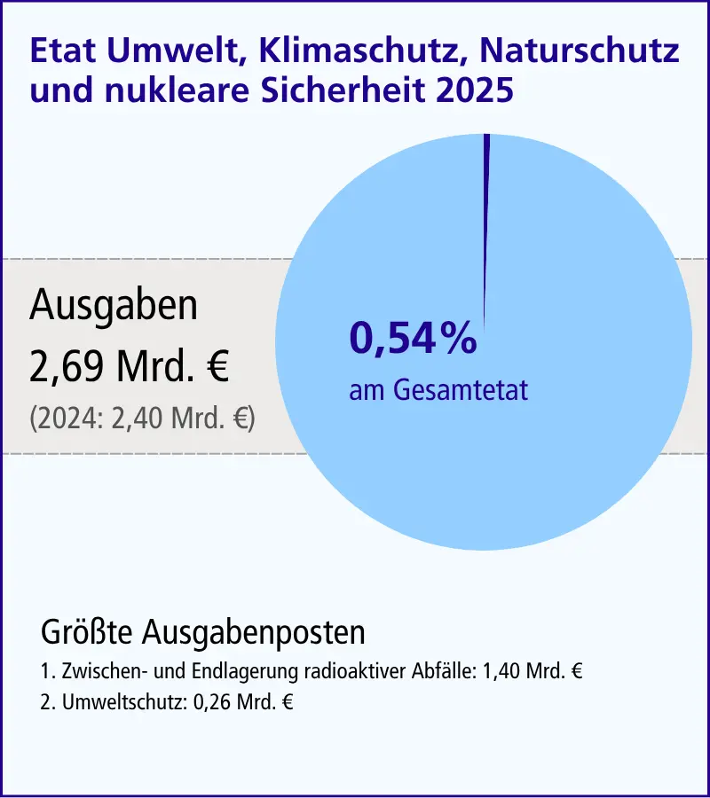Grafik Etat Umwelt, Klimaschutz, Naturschutz und nukleare Sicherheit 2025