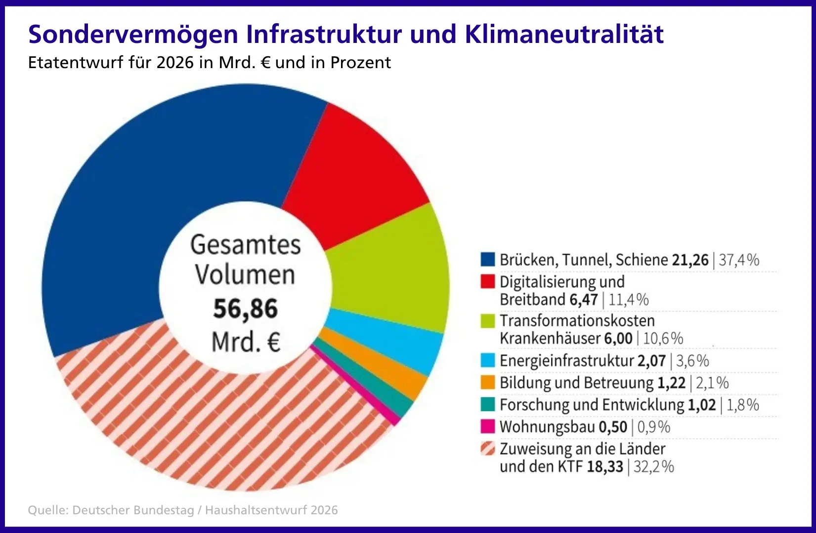 Grafik zum Sondervermögen Infrastruktur und Klimaneutralität