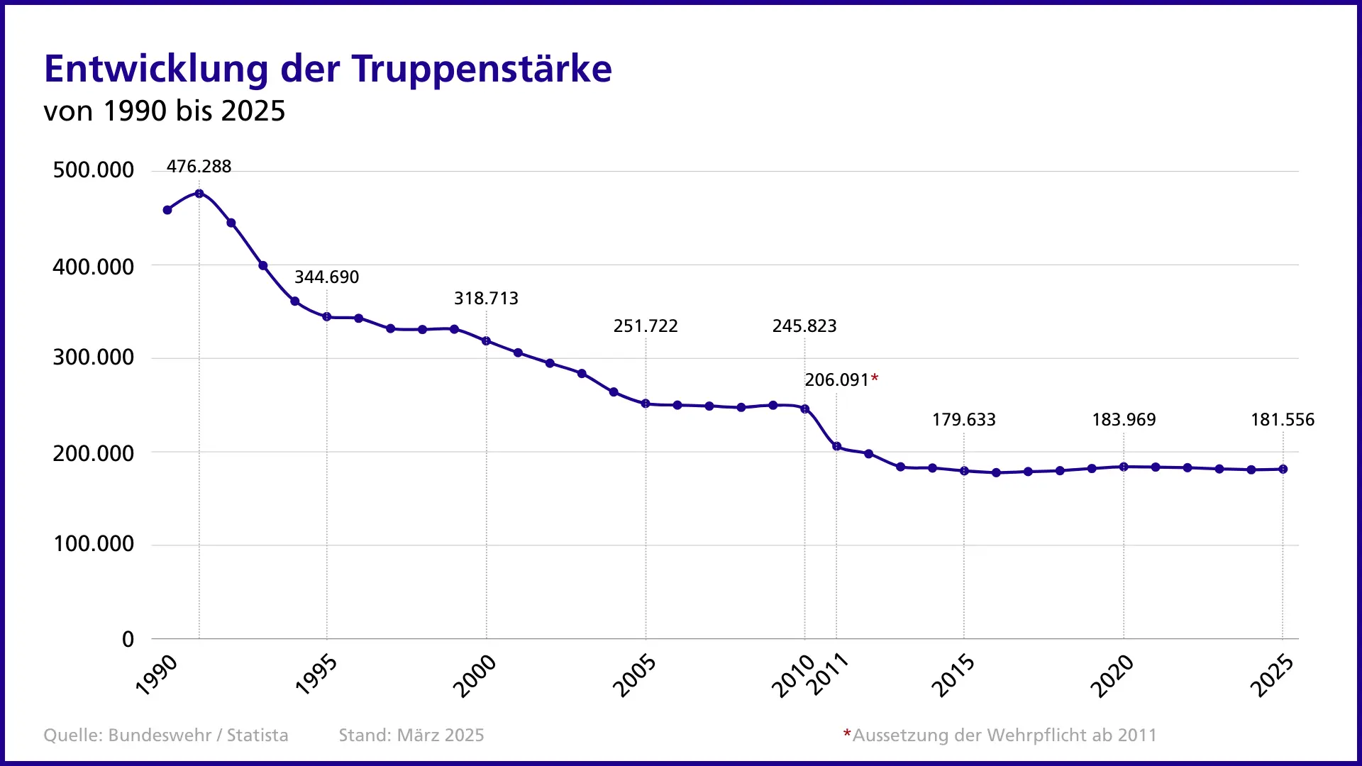 Entwicklung der Truppenstärke von 1990 bis 2025 Kurvendiagramm zur Entwicklung der Truppenstärke von 1990 bis 2025