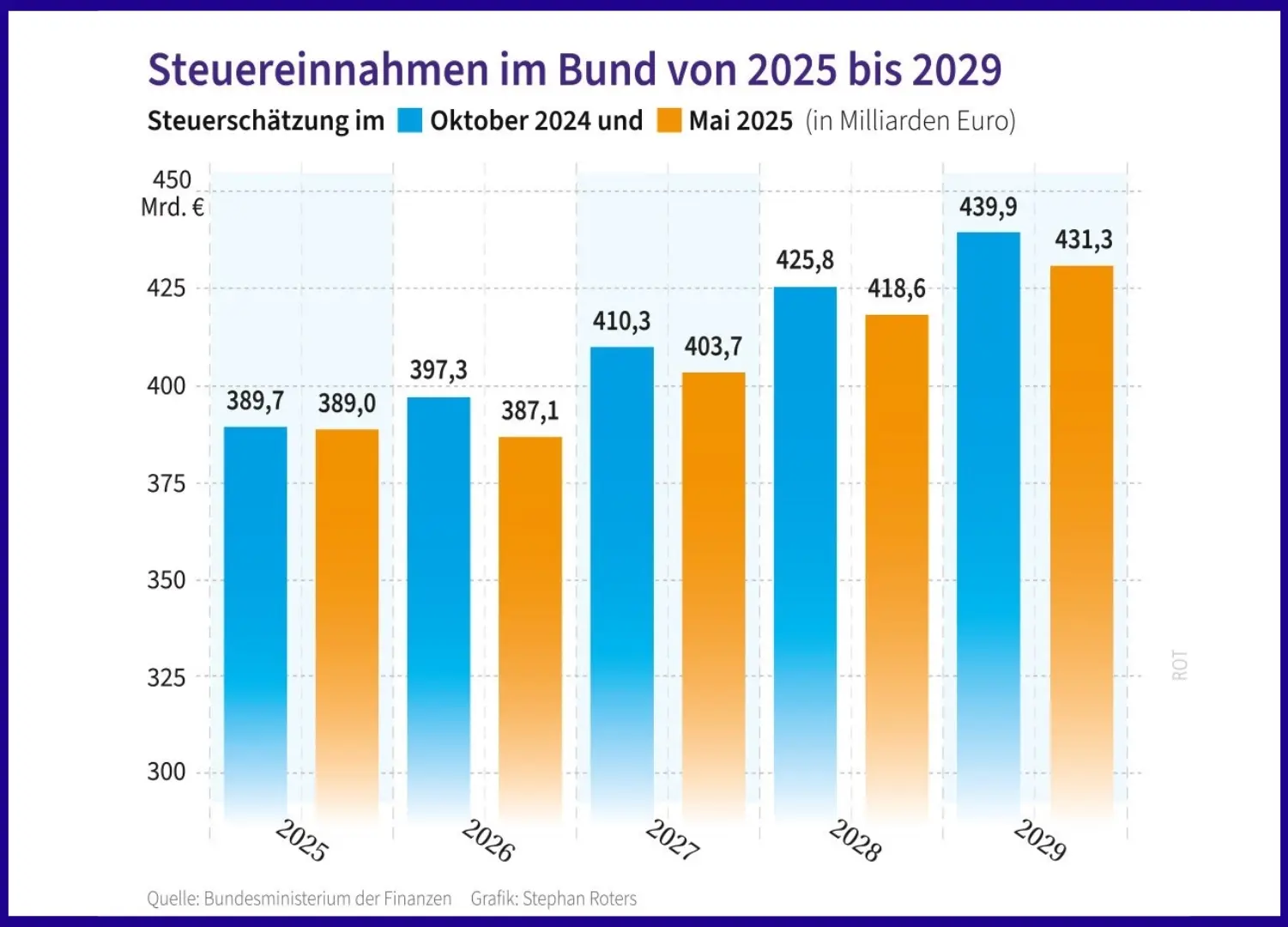 Steuereinnahmen im Bund von 2025 bis 2029 Säulendiagramm zu den Steuereinnahmen im Bund von 2025 bis 2029