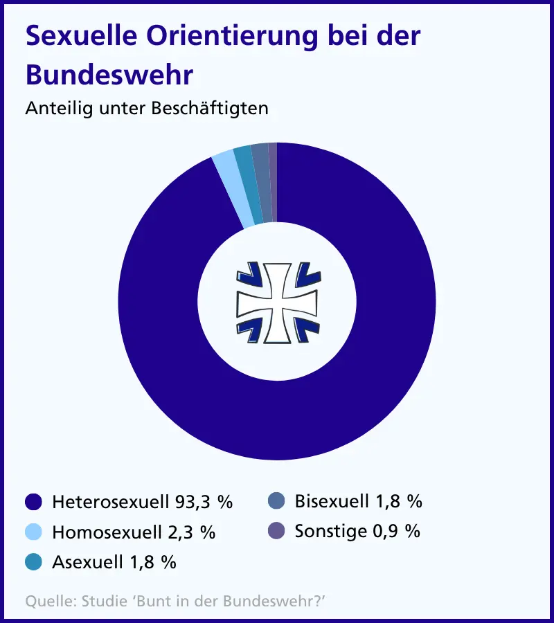 Grafik Sexuelle Orientierung bei der Bundeswehr