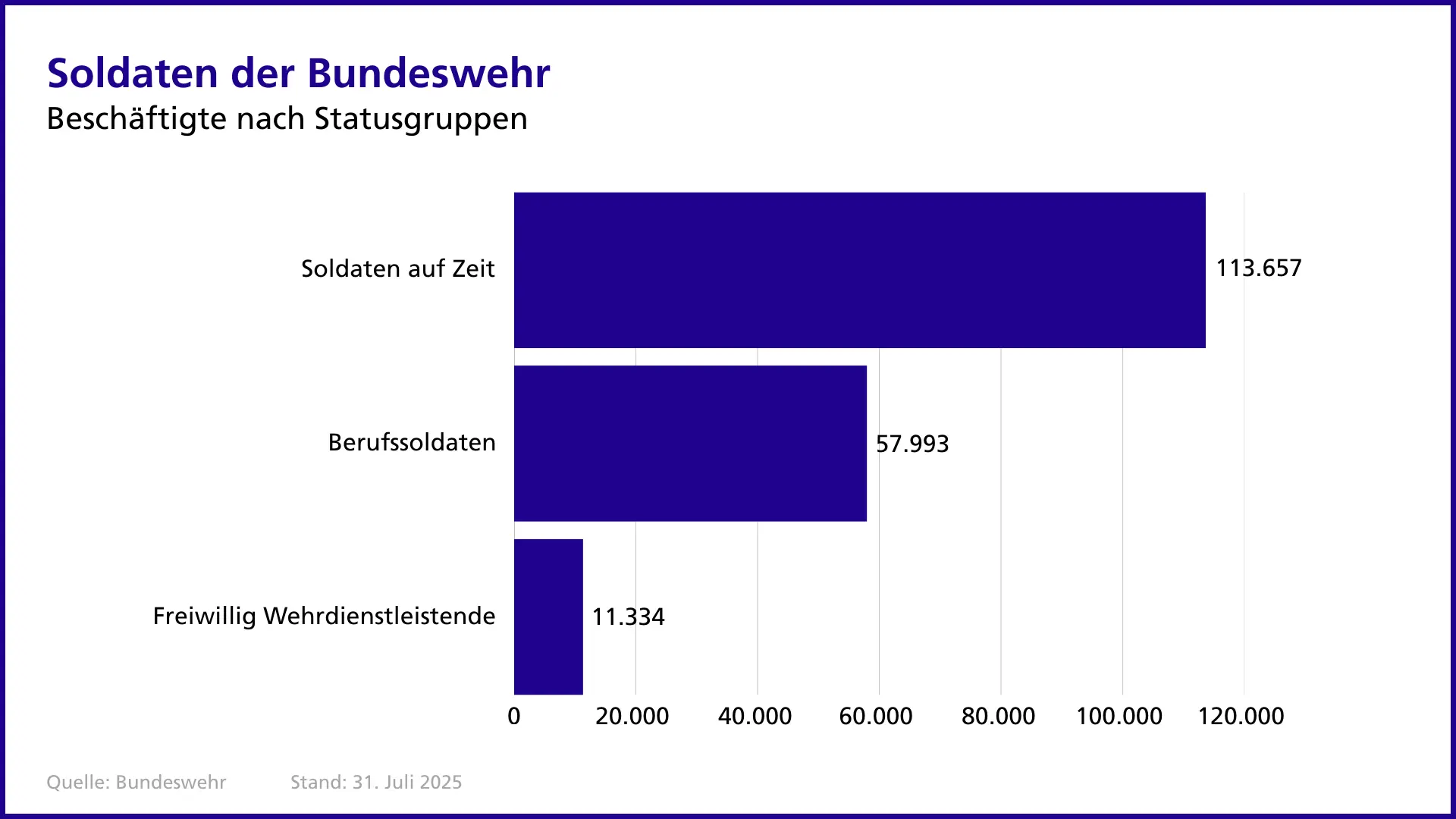 Soldaten der Bundeswehr nach Statusgruppen Balkendiagramm zu den Soldaten der Bundeswehr nach Statusgruppen