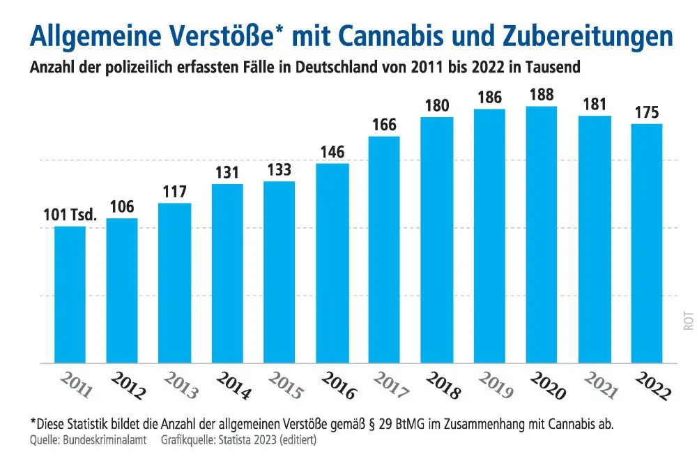 Die Grafik zeigt den steigenden Trend von allgemeinen Verstößen gemäß §29 BtMG mit Cannabis und Zubereitungen von 2011 bis 2022; Höchststand 2020.