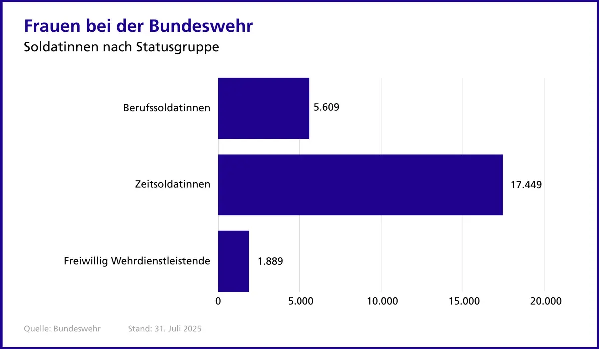Balkendiagramm Frauen bei der Bundeswehr nach Statusgruppen