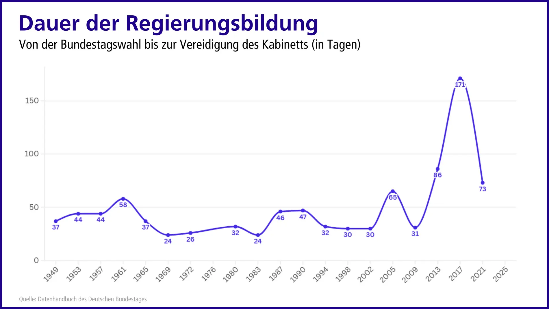 Grafik Dauer der Regierungsbildung in Tagen für die Jahre 1949 bis 2025