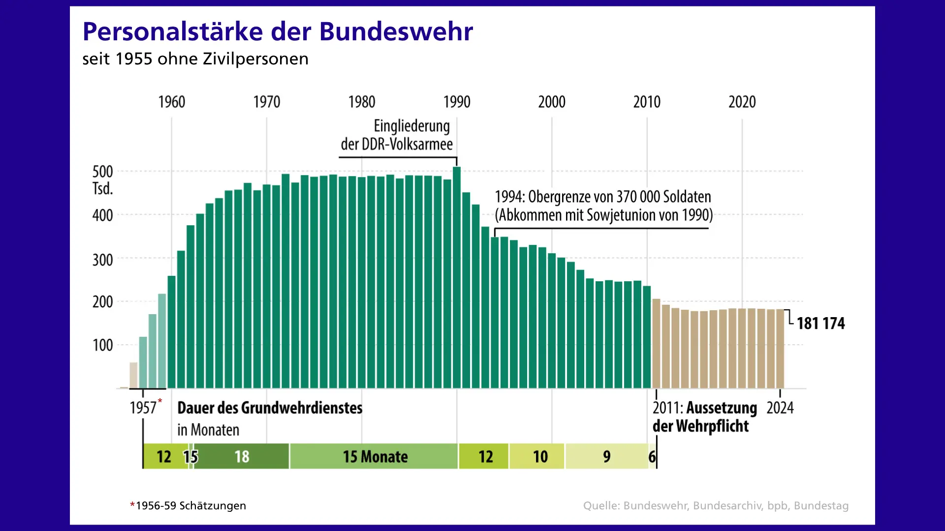Grafik zur Personalstärke der Bundeswehr