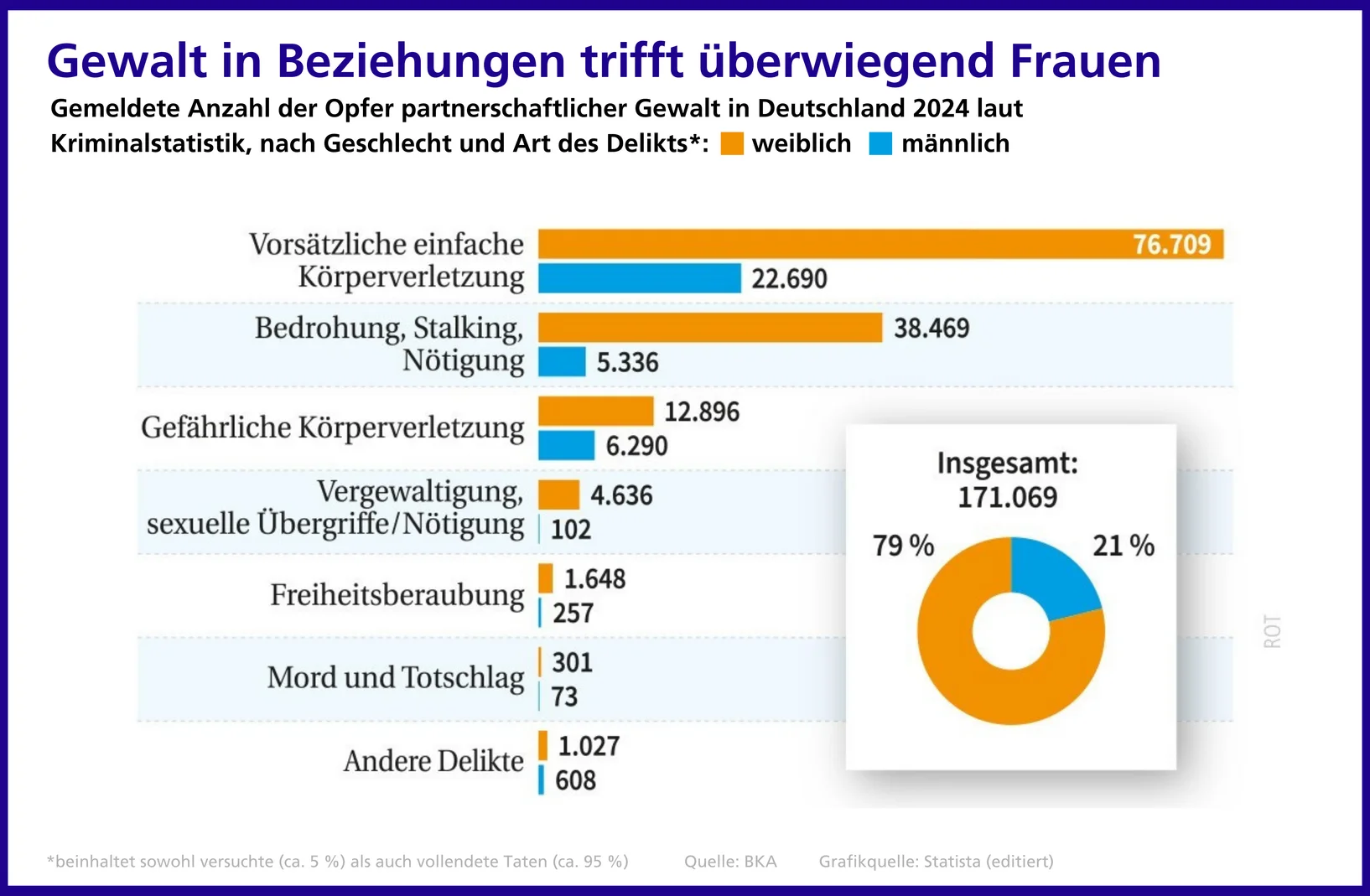 Grafik zur Gewalt in Beziehungen