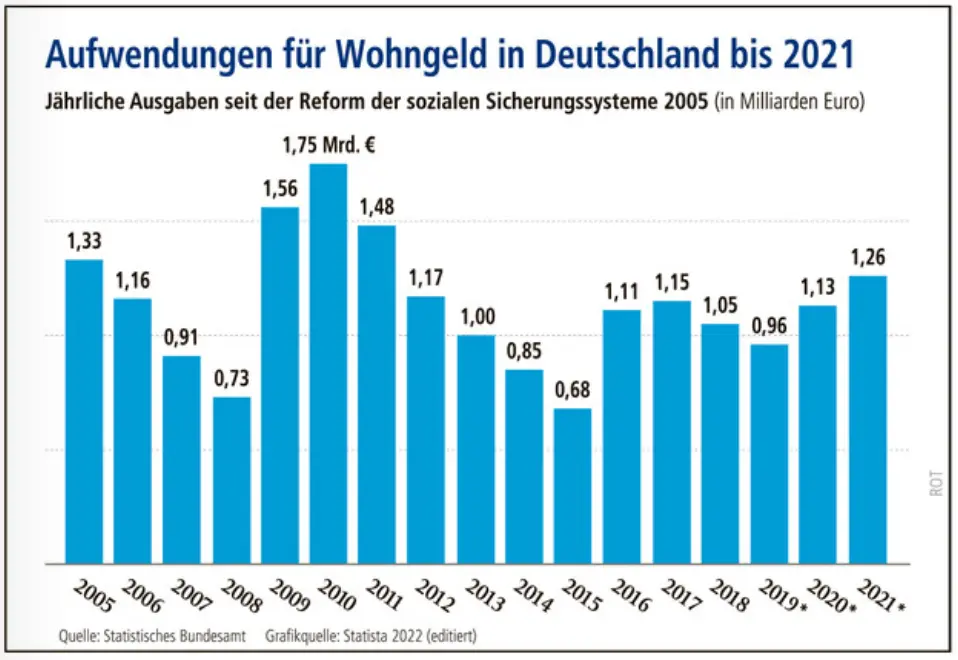 Balkendiagramm Aufwendungen für Wohngeld in Deutschland bis 2021