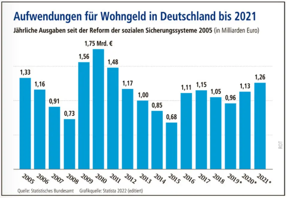 Aufwendungen für Wohngeld in Deutschland bis 2021 Balkendiagramm Aufwendungen für Wohngeld in Deutschland bis 2021