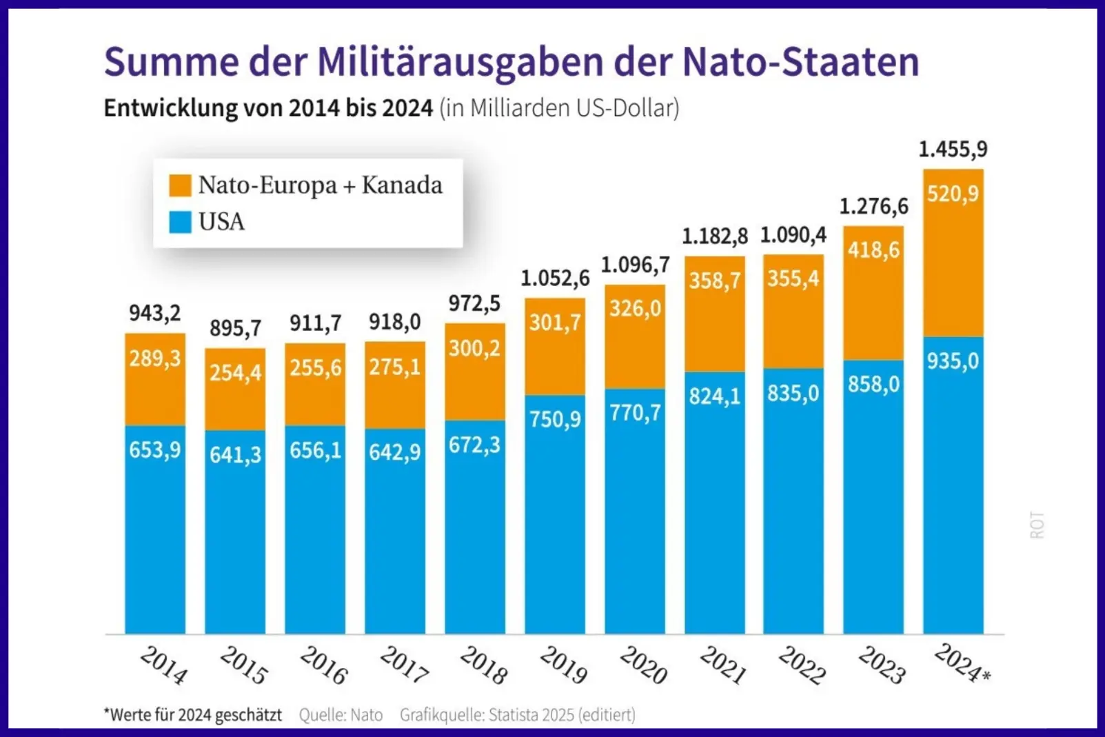 Militärausgaben der Nato-Staaten Grafik zur Summe der Militärausgaben der Nato-Staaten