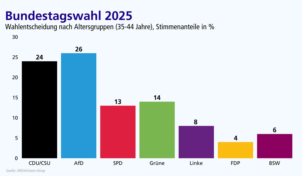 Grafik zum Wahlverhalten in der Altersgruppe 35 bis 44 Jahre