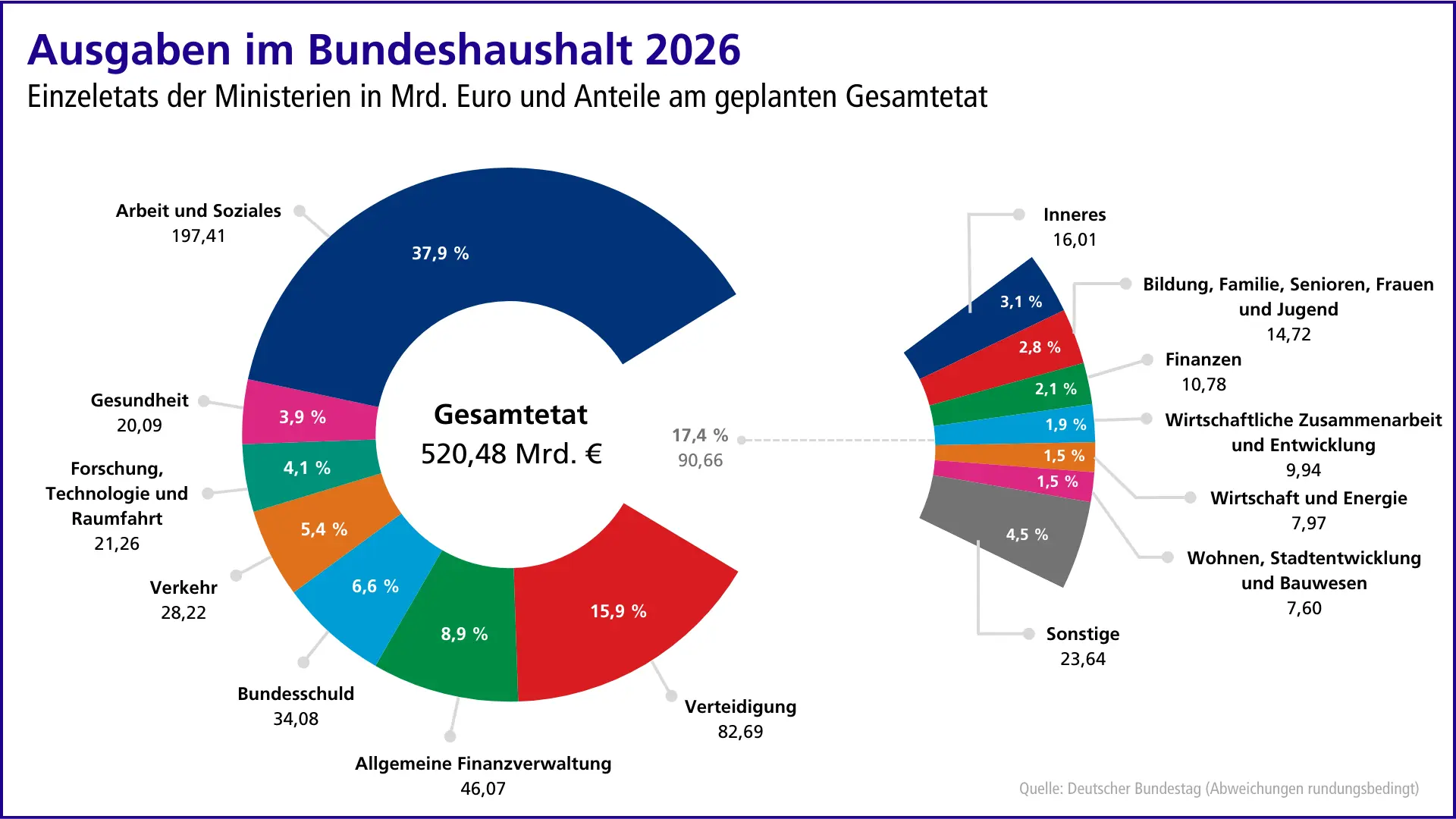 Grafik zu den Ausgaben im Bundeshaushalt 2026