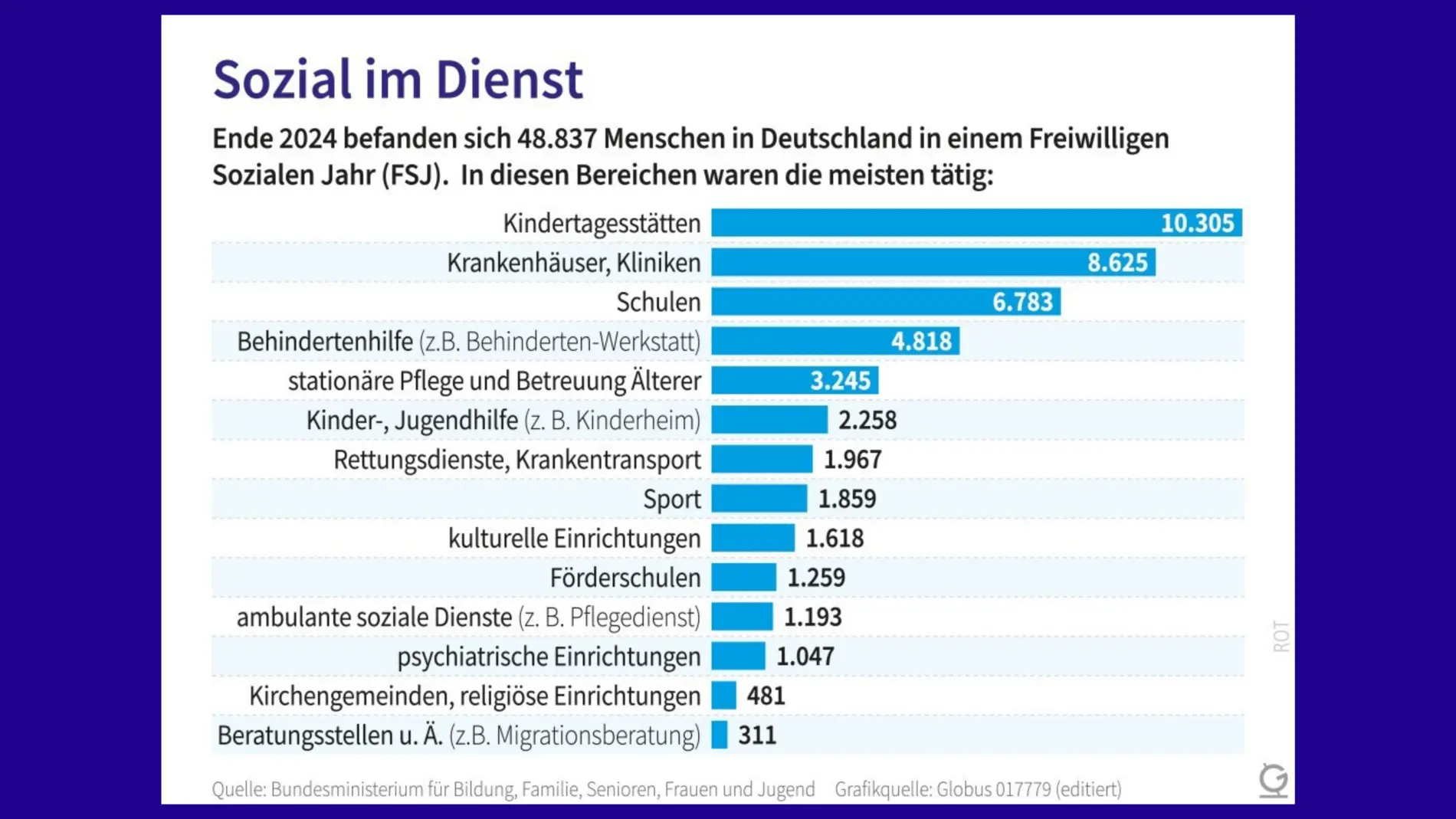 Grafik zur FSJ-Statistik 2024