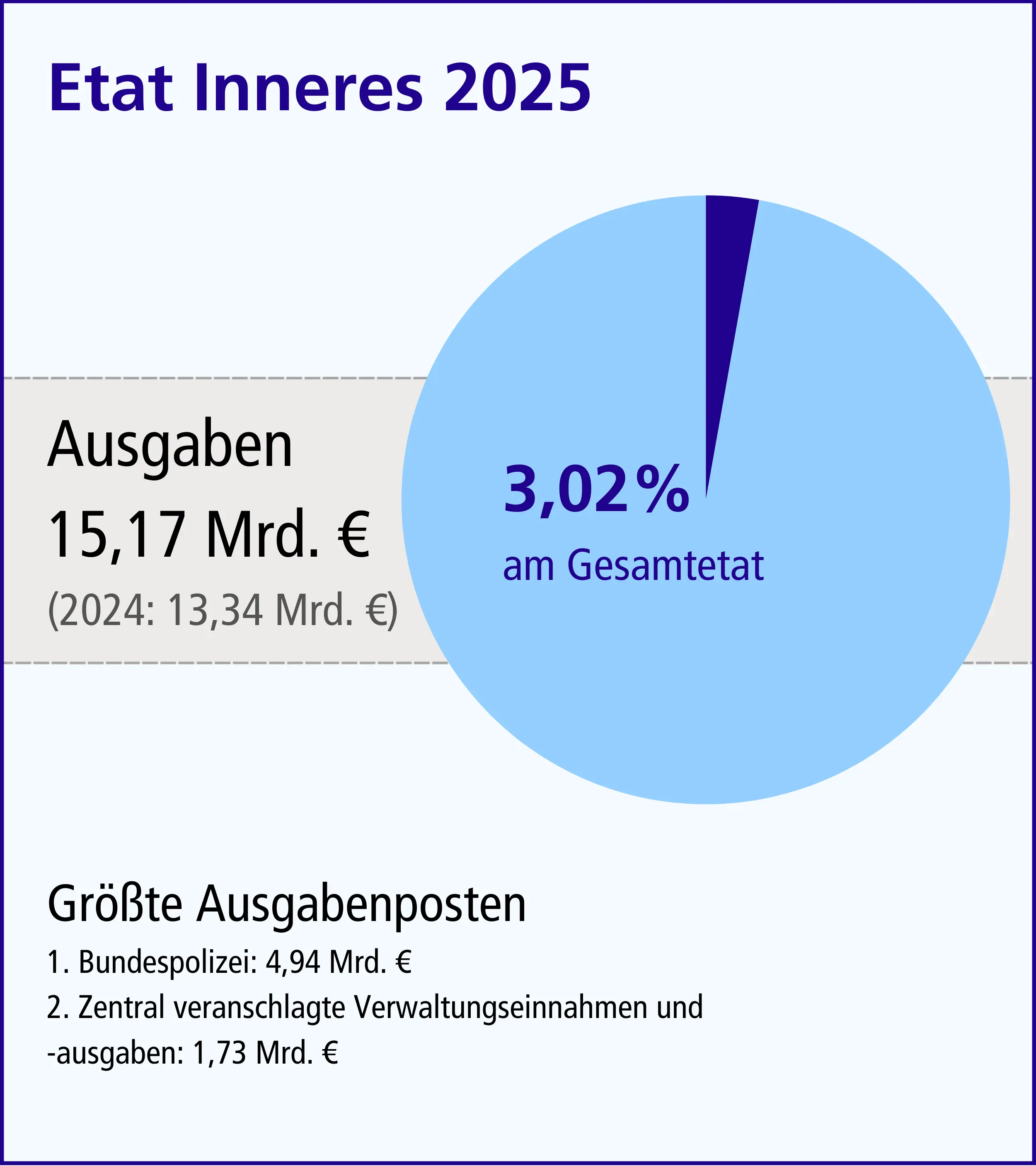 Grafik zum Haushaltsplan des BMI im Jahr 2025