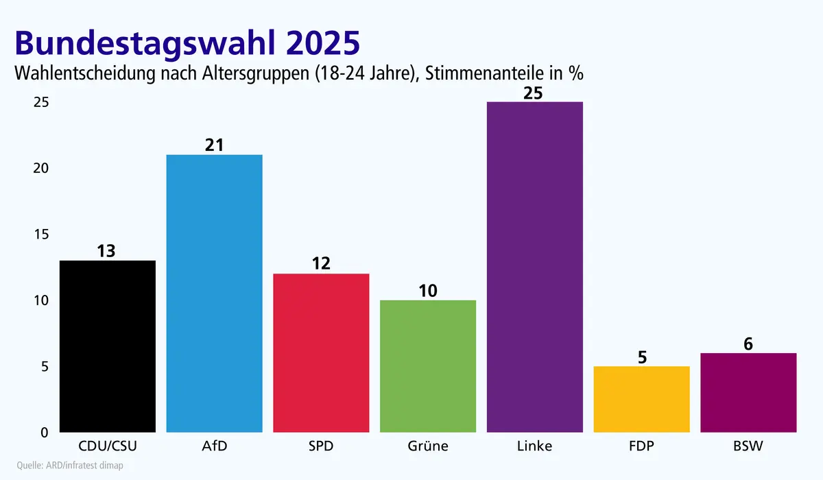 Grafik zum Wahlverhalten in der Altersgruppe 18 bis 24 Jahre