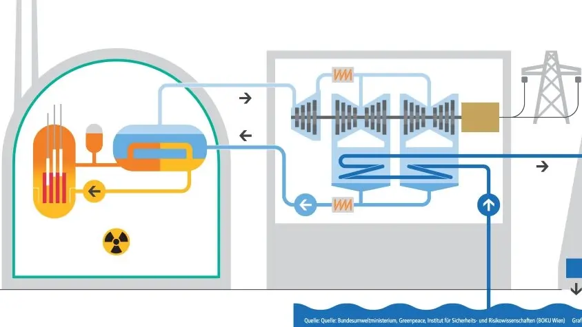 Schematischer Aufbau eines Atomkraftwerks