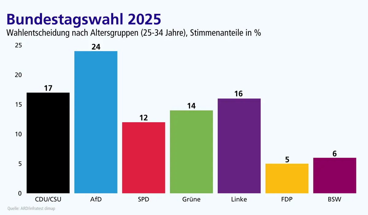 Grafik zum Wahlverhalten in der Altersgruppe 25 bis 34 Jahre