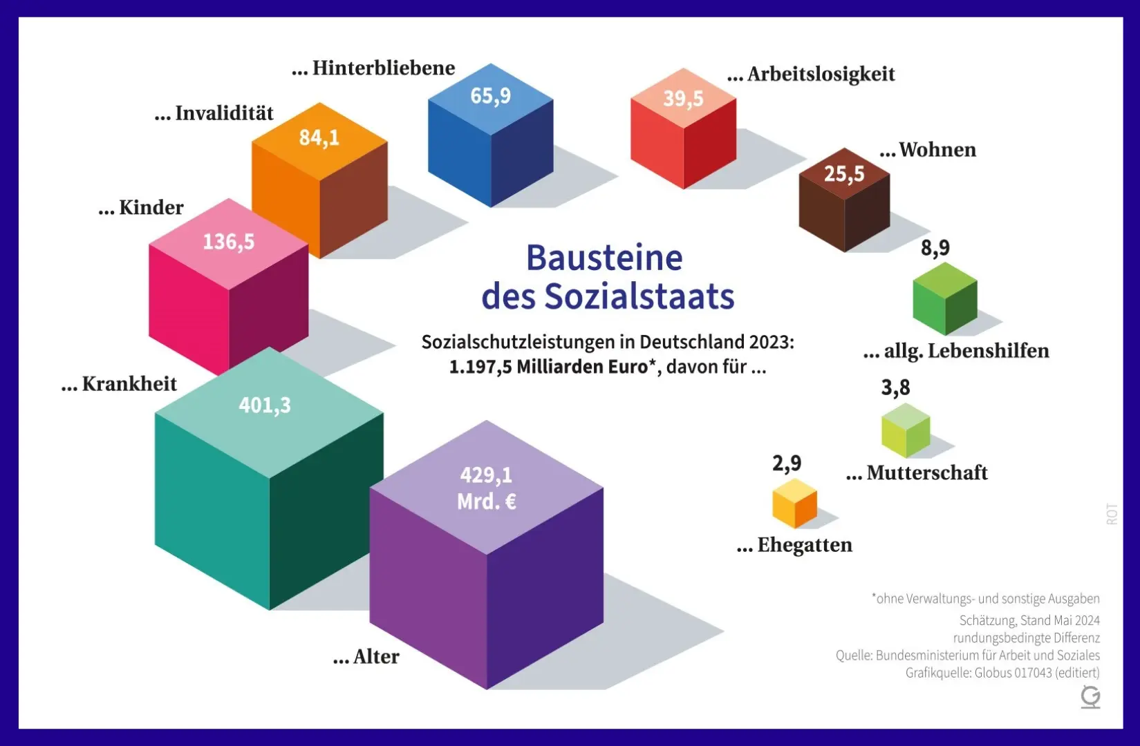 Bausteine des Sozialstaats Grafische Darstellung der Bausteine des Sozialstaats