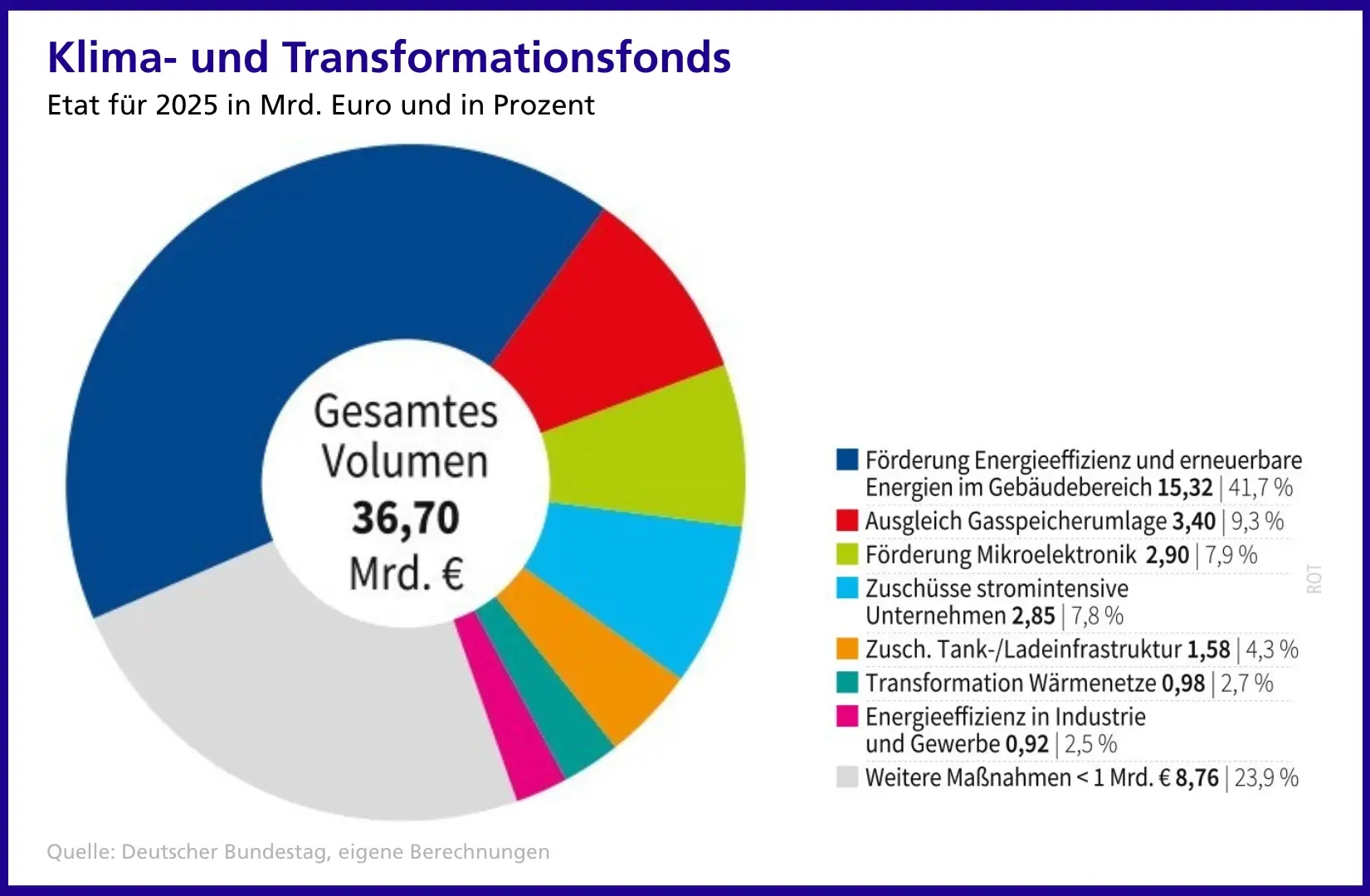 Grafik zum Klima- und Transformationsfonds