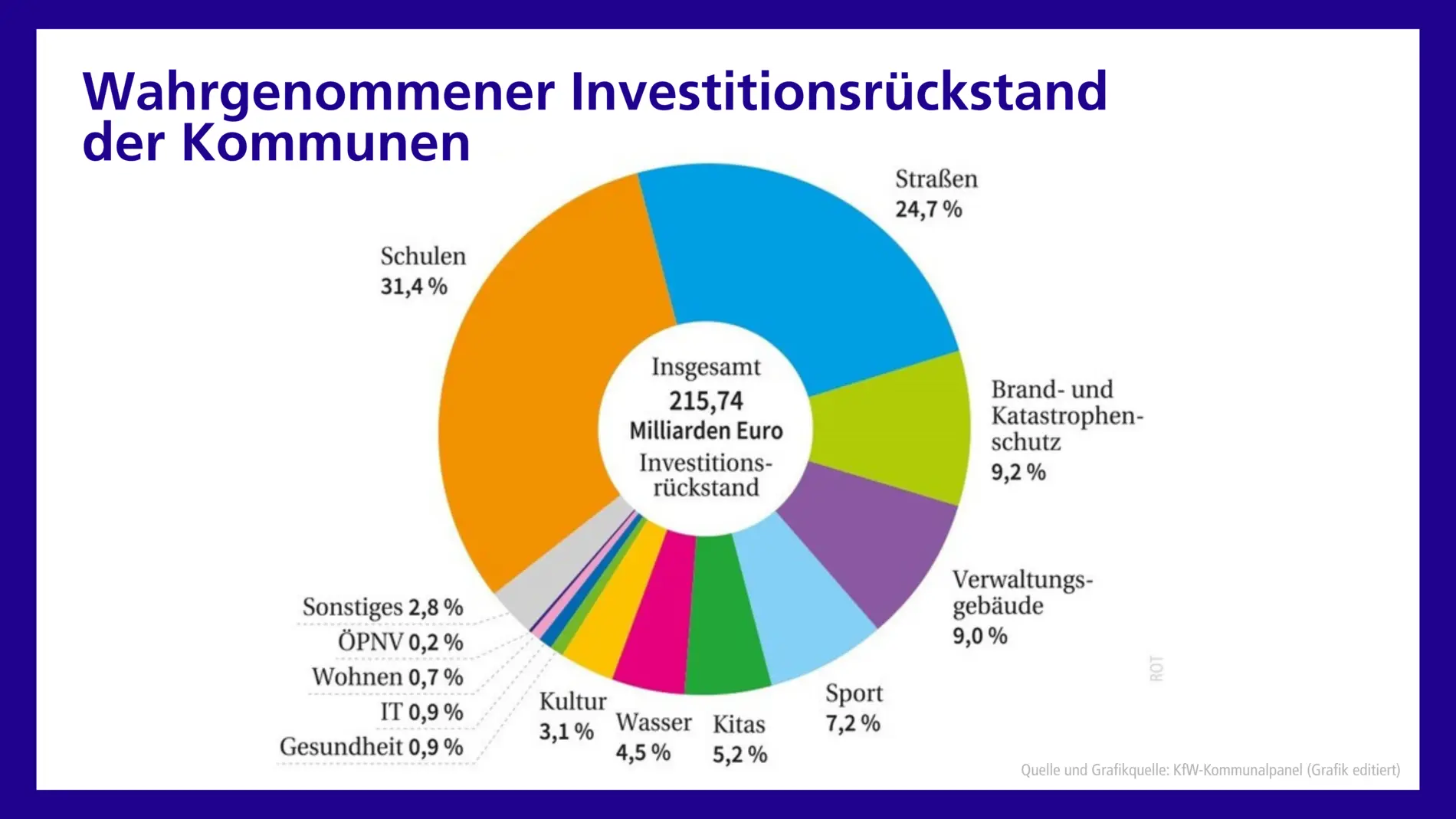 Grafik zum Investitionsrückstand der Kommunen
