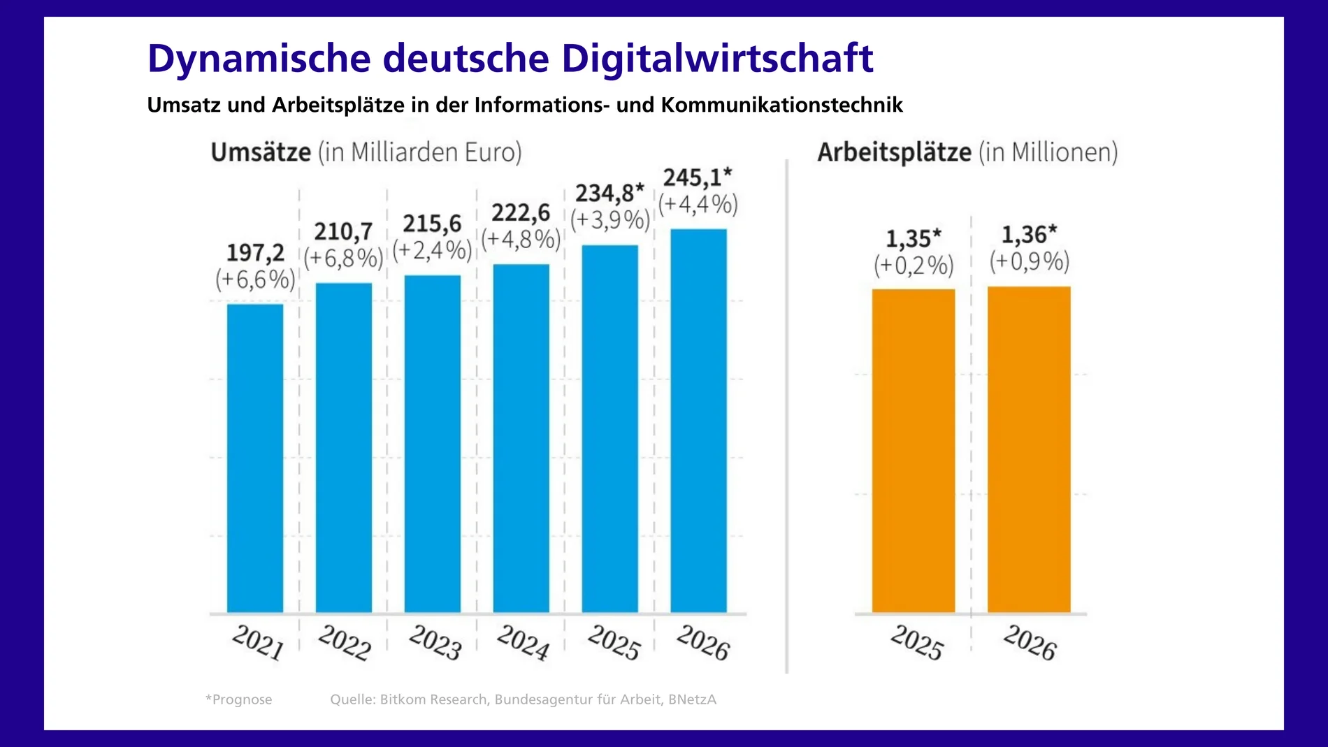 Grafik zur Digitalwirtschaft in Deutschland