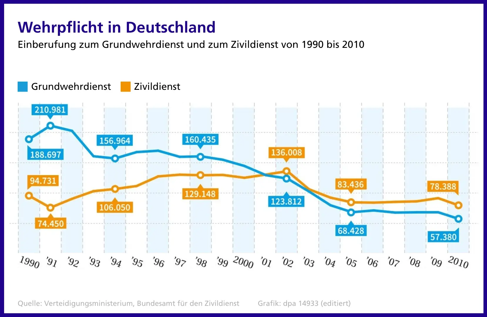 Grafik zur Wehrpflicht in Deutschland