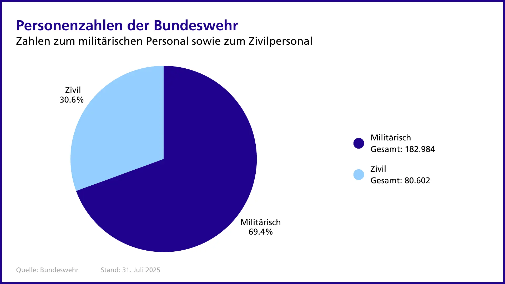 Verteilung des Militär- und Zivilpersonals der Bundeswehr Tortendiagramm zur Verteilung des Militär- und Zivilpersonals der Bundeswehr