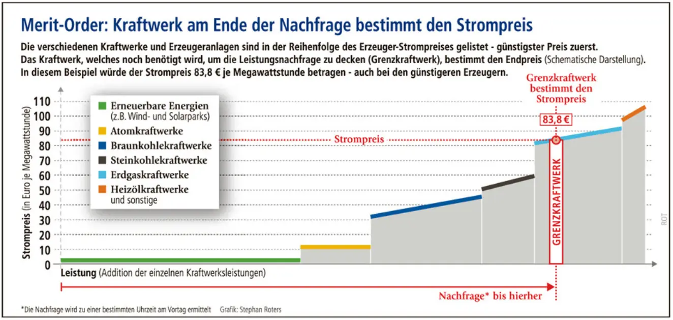 Schematische Darstellung Merit-Order