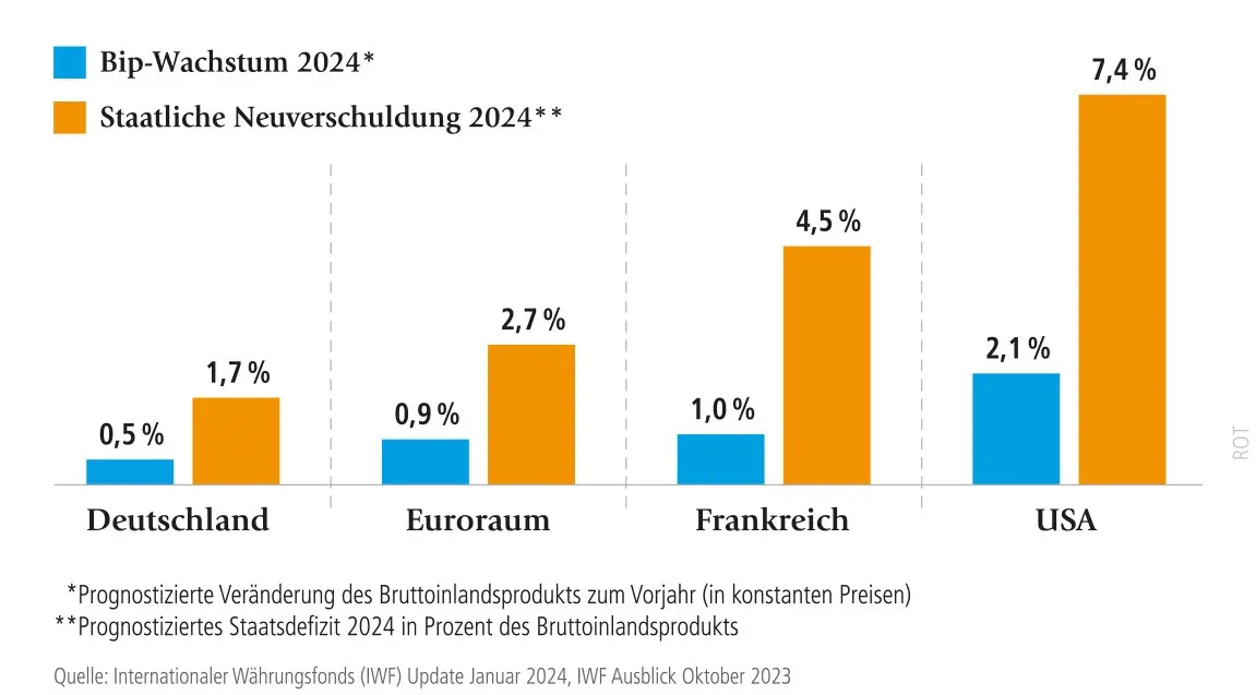 Die Grafik zeigt Entwicklungen von Bruttoinlandsprodukt und Staatsdefiziten