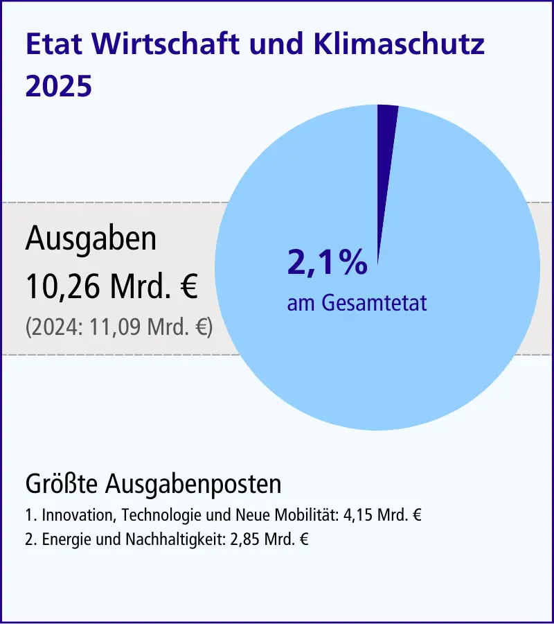 Grafik zum Etat des Wirtschaftsministeriums
