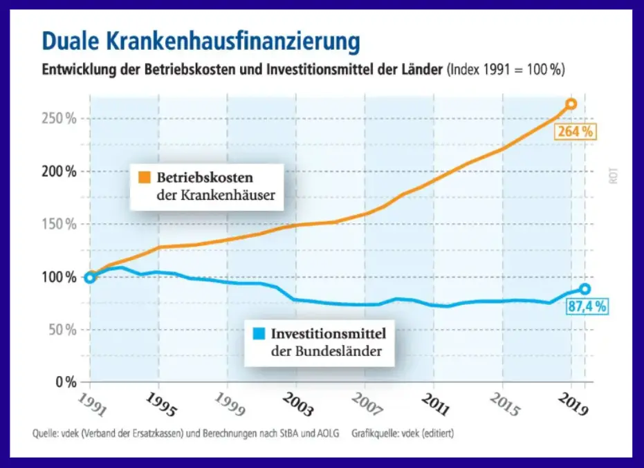 Grafik zur Dualen Krankenhausfinanzierung