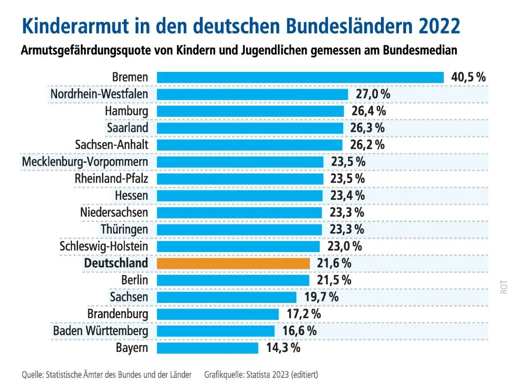 Zu sehen ist eine Grafik zur Kinderarmut in Deutschland im Jahr 2022.