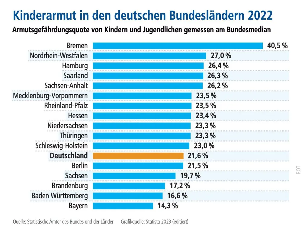 Kinderarmut in Deutschland im Jahr 2022 Zu sehen ist eine Grafik zur Kinderarmut in Deutschland im Jahr 2022.