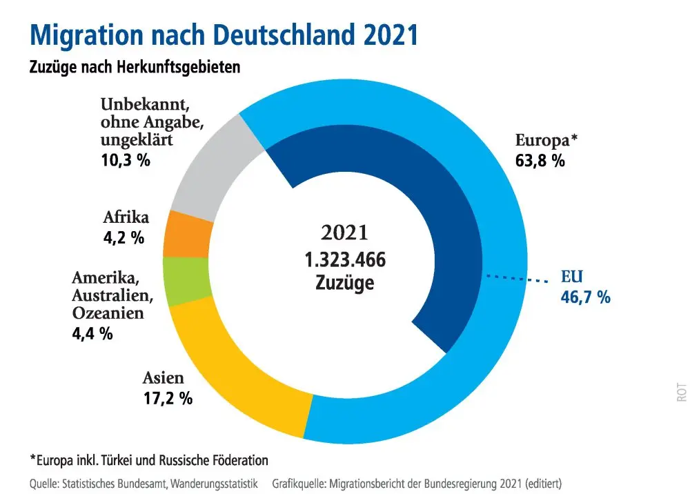 Die Grafik Migration nach Deutschland 2021 des Statistischen Bundesamtes zeigt die Herkunftsgebiete der insgesamt 1.323.466 Zuzüge.