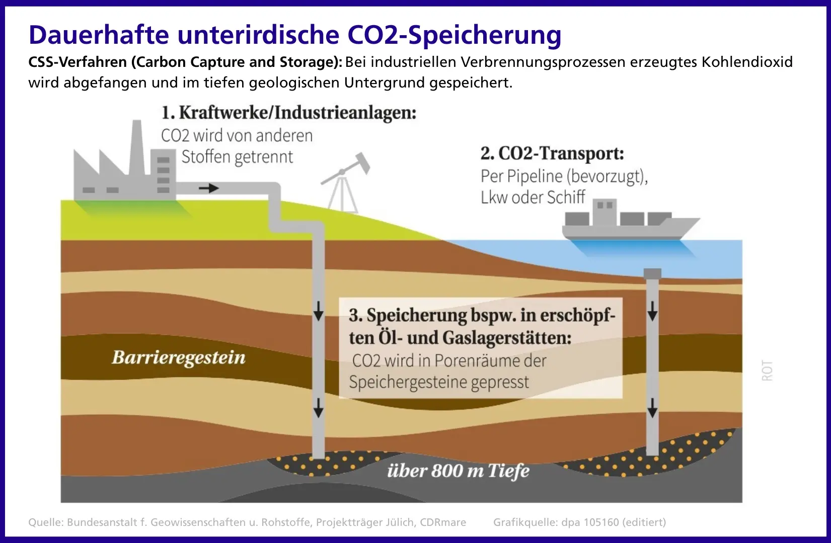 Grafik zur dauerhaften unterirdischen CO2-Speicherung