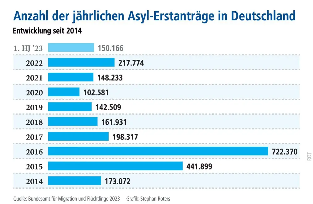 Anzahl der jährlichen Asyl-Erstanträge in Deutschland seit 2014.