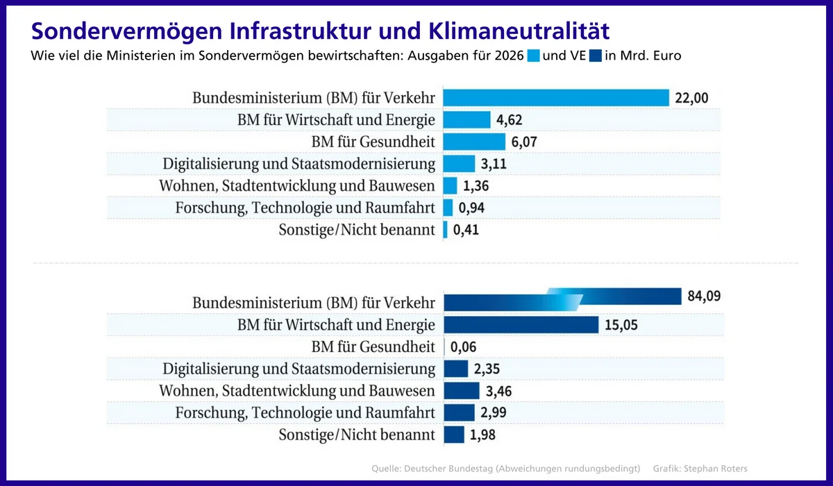 Balkendiagramm zum Sondervermögen Infrastruktur und Klimaneutralität