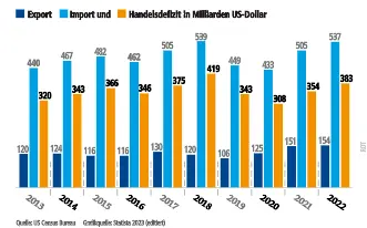 Grafik zum Handelsdefizit Grafik mit Zahlen zum Handel zwischen den USA und China zwischen 2013 und 2022.