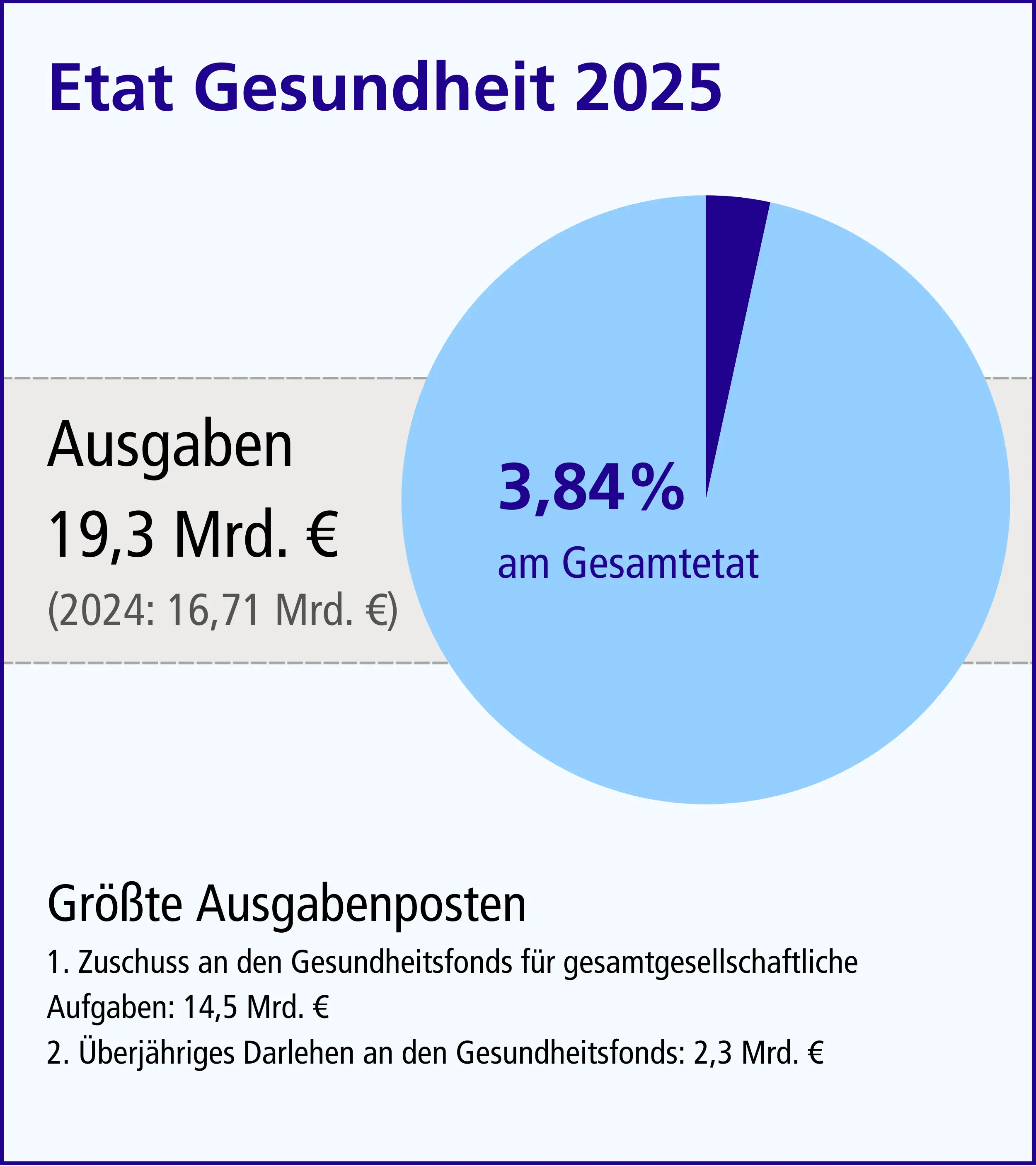 Grafik zum Haushaltsplan des BMG für 2025