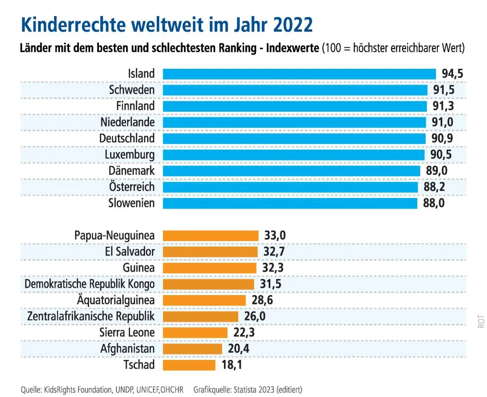 Grafik zu Kinderrechten in verschiedenen Staaten im Jahr 2022