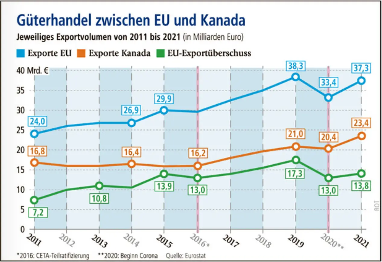 Grafik zum Güterhandel zwischen der EU und Kanada.