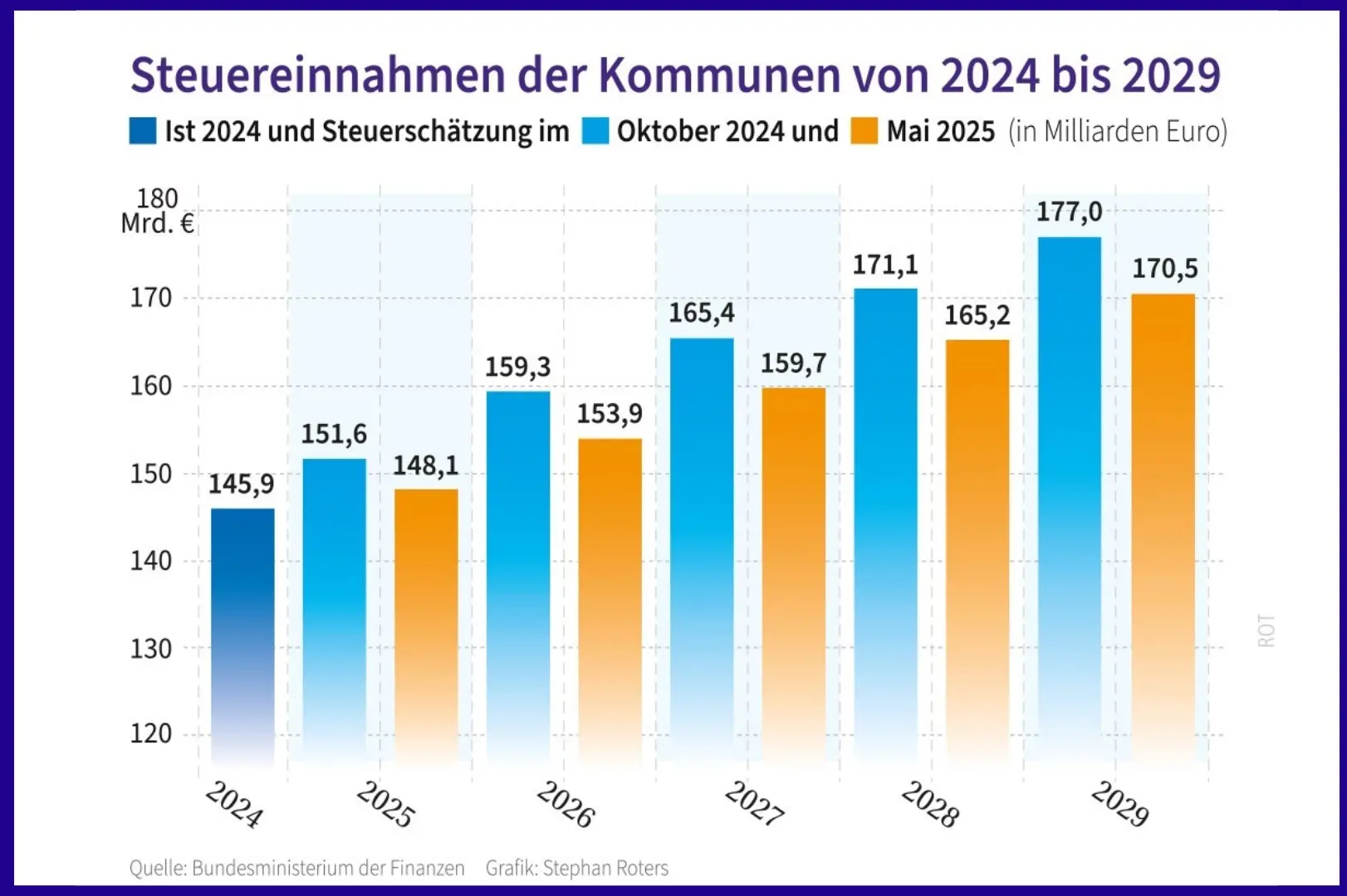 Steuereinnahmen der Kommunen von 2024 bis 2029 Säulendiagramm: Steuereinnahmen der Kommunen von 2024 bis 2029