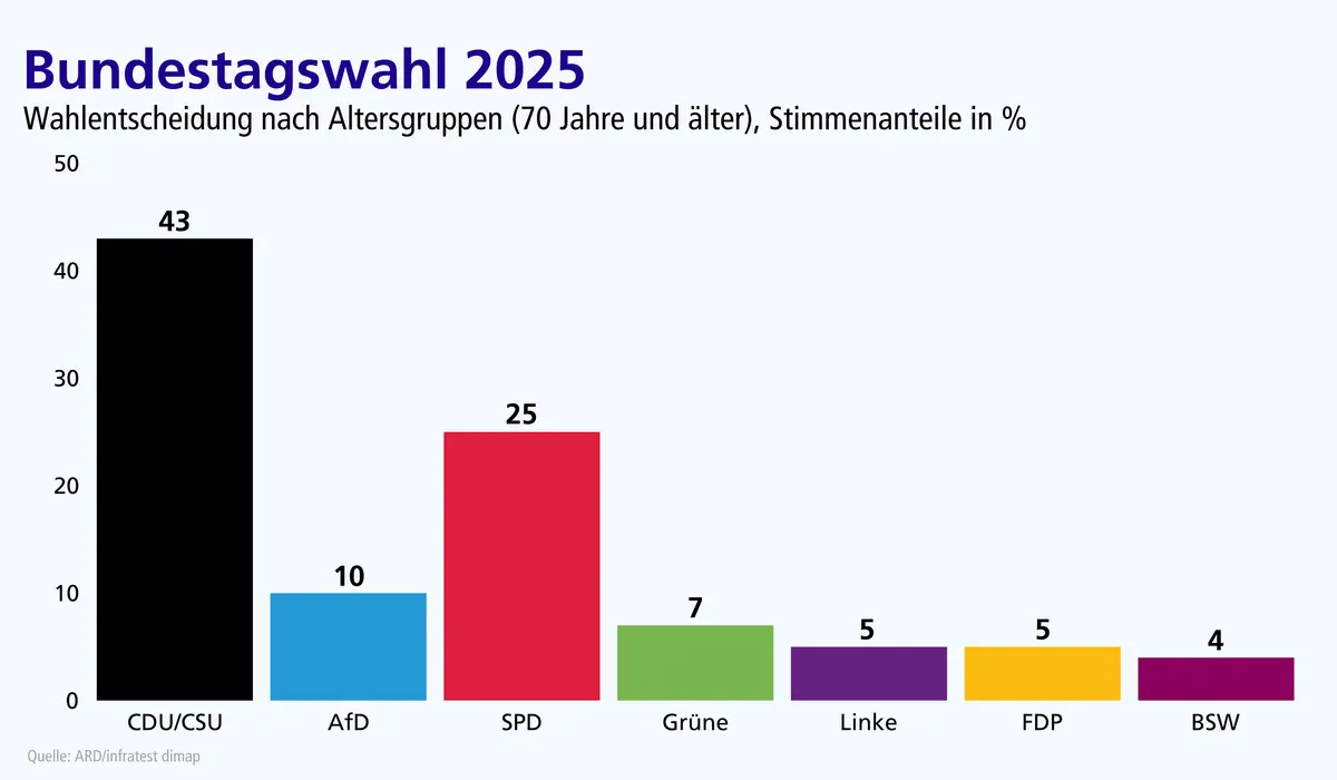 Grafik zum Wahlverhalten in der Altersgruppe 70 Jahre und älter