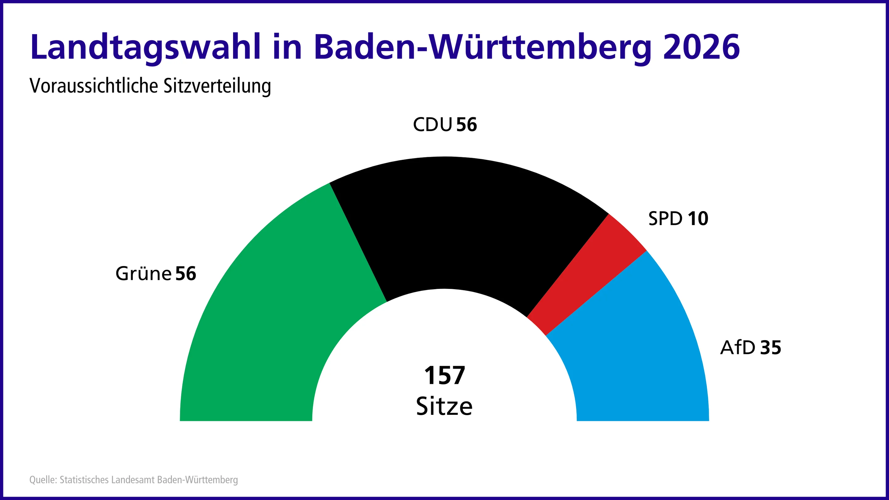 Grafik zur voraussichtlichen Sitzverteilung im Landtag Baden-Württemberg 2026