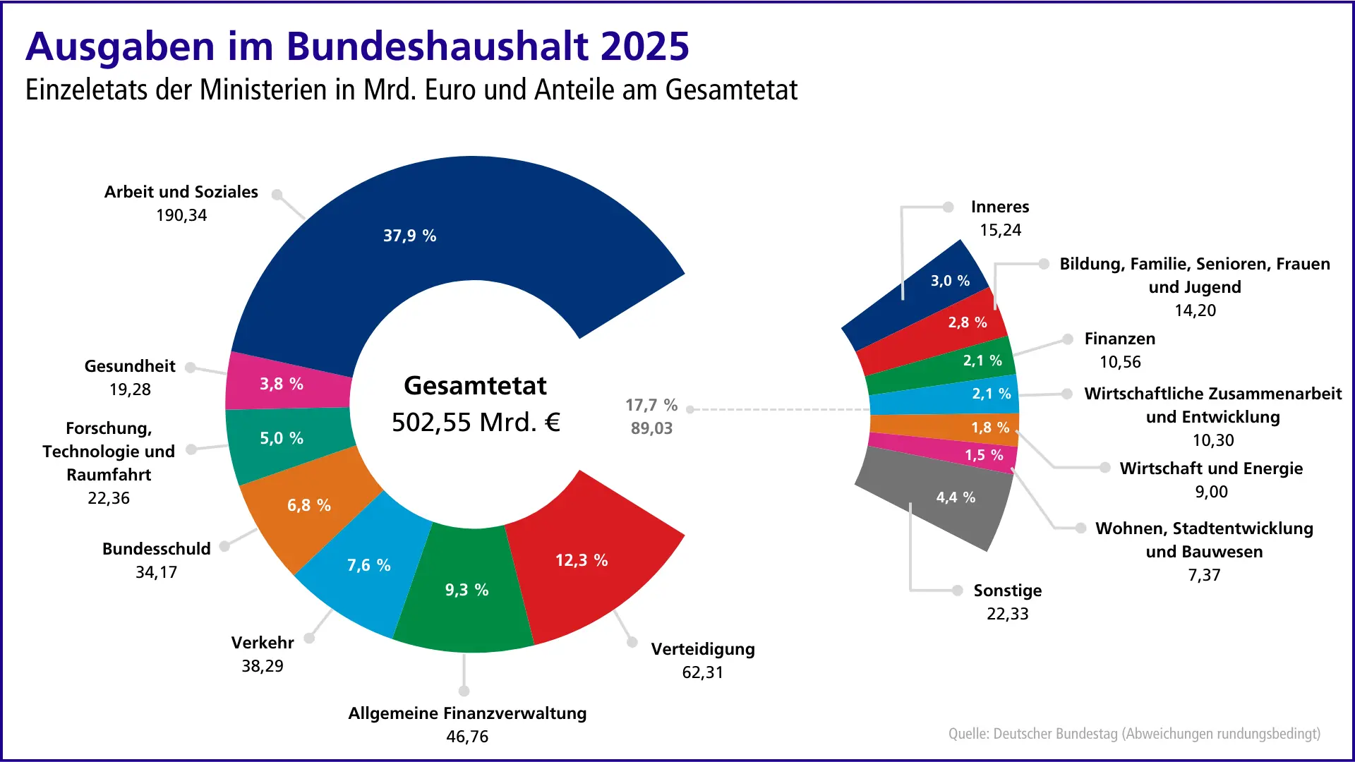 Bundeshaushalt 2025 Grafik zu den Ausgaben im Bundeshaushalt 2025